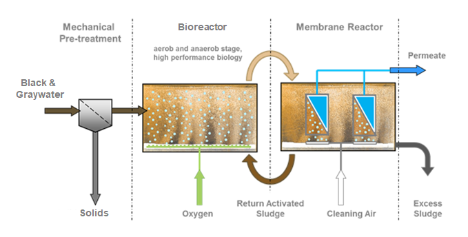 Process-clean-sewage-bioreactor-RWO-